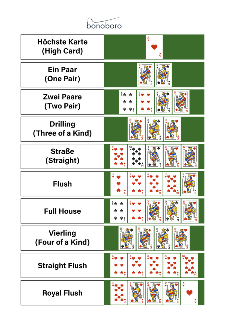 Poker Reihenfolge JPEG Poker Hände Poker Blätter Poker Hand Poker Blatt
