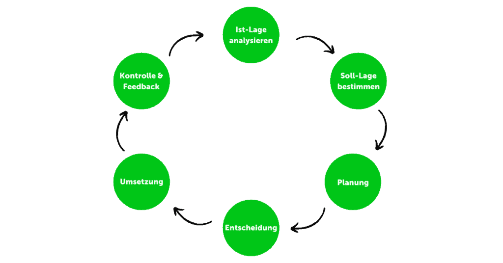 Management_Kreislauf_Managementkreislauf_Ziele_setzen_Unternehmenszyklus